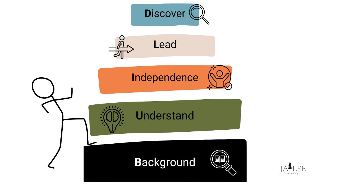 A framework to help teaching and learning skills consistent through background knowledge, understanding, independence, leadership, and discovery.